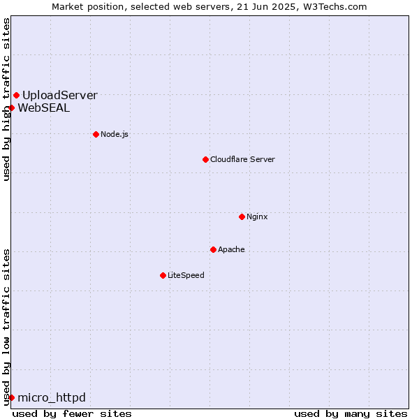 Market position of UploadServer vs. micro_httpd vs. WebSEAL