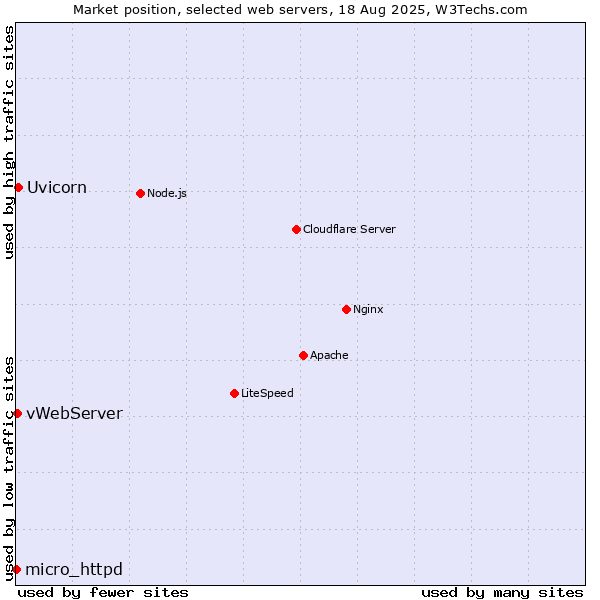 Market position of Uvicorn vs. vWebServer vs. micro_httpd
