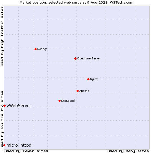 Market position of vWebServer vs. micro_httpd