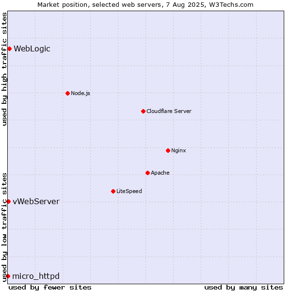 Market position of WebLogic vs. vWebServer vs. micro_httpd