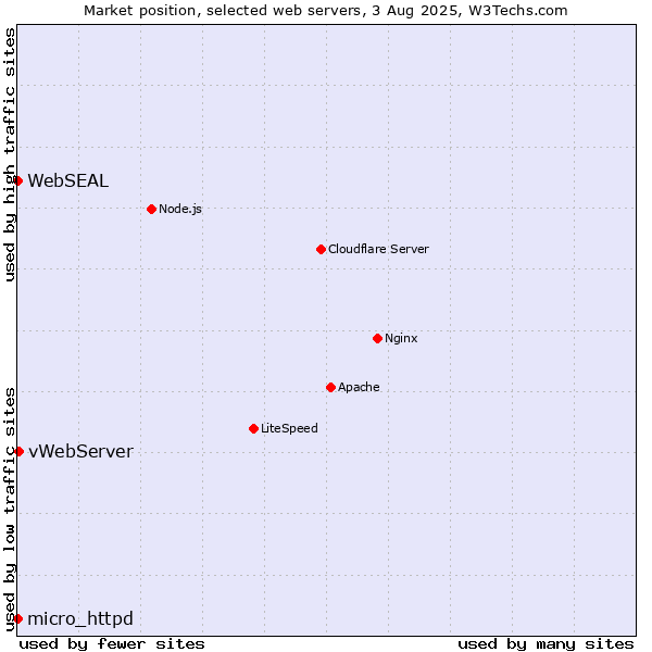 Market position of vWebServer vs. micro_httpd vs. WebSEAL
