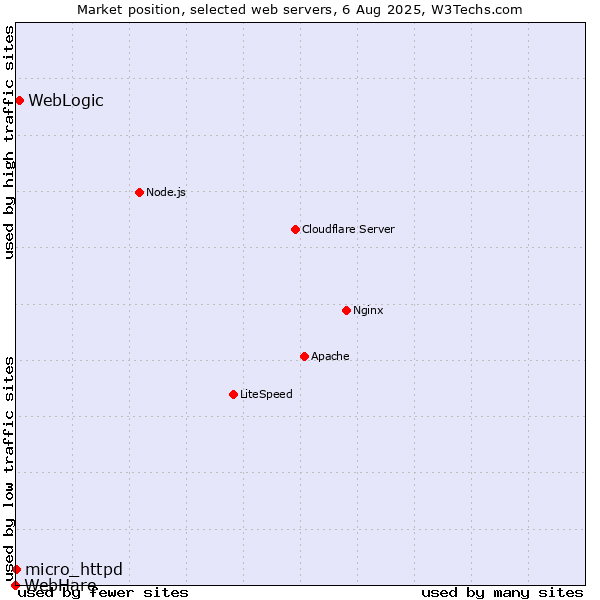 Market position of WebLogic vs. micro_httpd vs. WebHare
