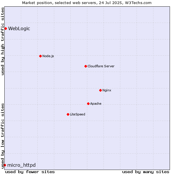 Market position of WebLogic vs. micro_httpd