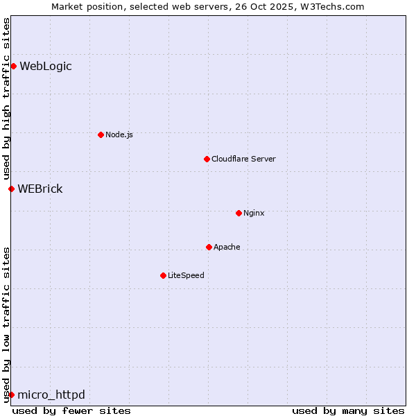 Market position of WebLogic vs. WEBrick vs. micro_httpd