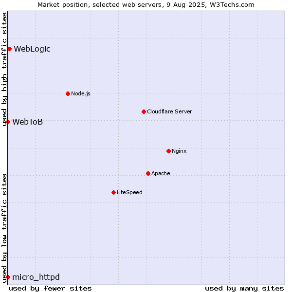 Market position of WebLogic vs. micro_httpd vs. WebToB