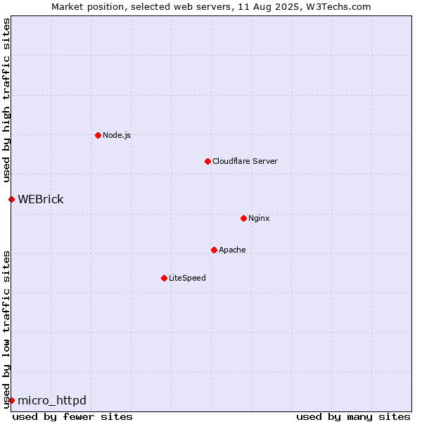 Market position of WEBrick vs. micro_httpd