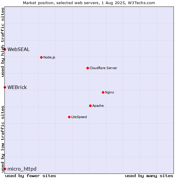 Market position of WEBrick vs. micro_httpd vs. WebSEAL