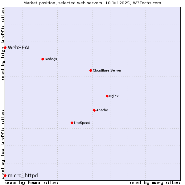 Market position of micro_httpd vs. WebSEAL