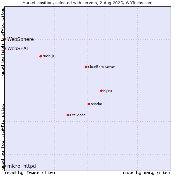 Market position of micro_httpd vs. WebSphere vs. WebSEAL
