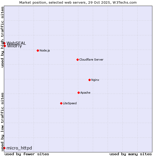 Market position of WildFly vs. WebSEAL vs. micro_httpd