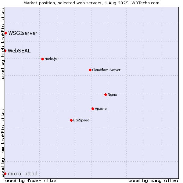 Market position of WSGIserver vs. micro_httpd vs. WebSEAL