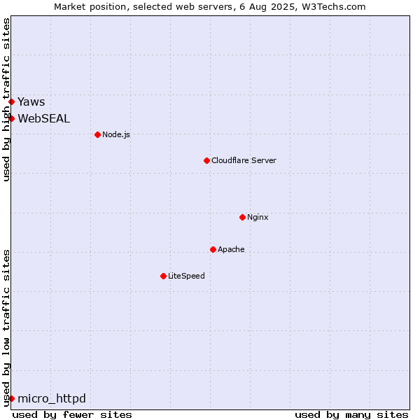 Market position of micro_httpd vs. Yaws vs. WebSEAL