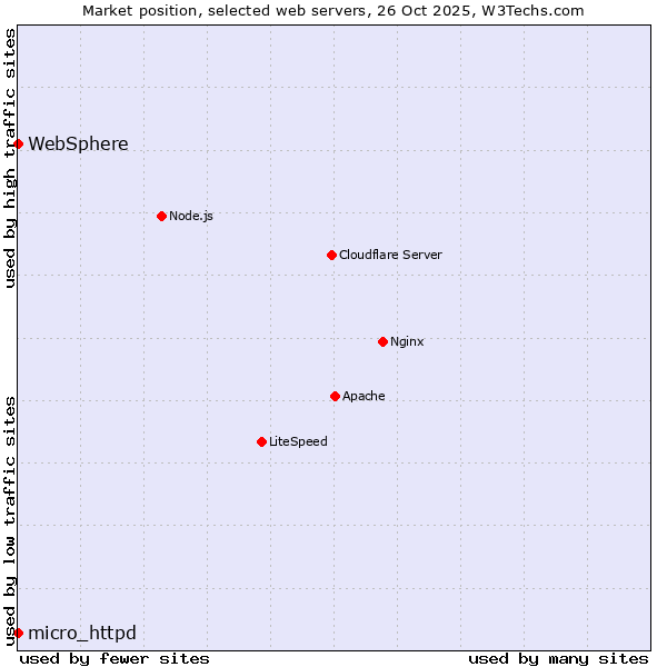 Market position of WebSphere vs. micro_httpd