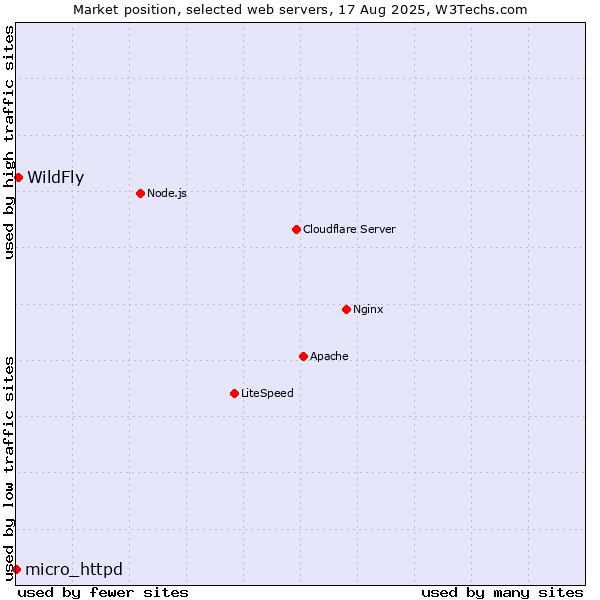 Market position of WildFly vs. micro_httpd