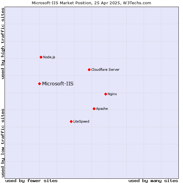 Market position of Microsoft-IIS