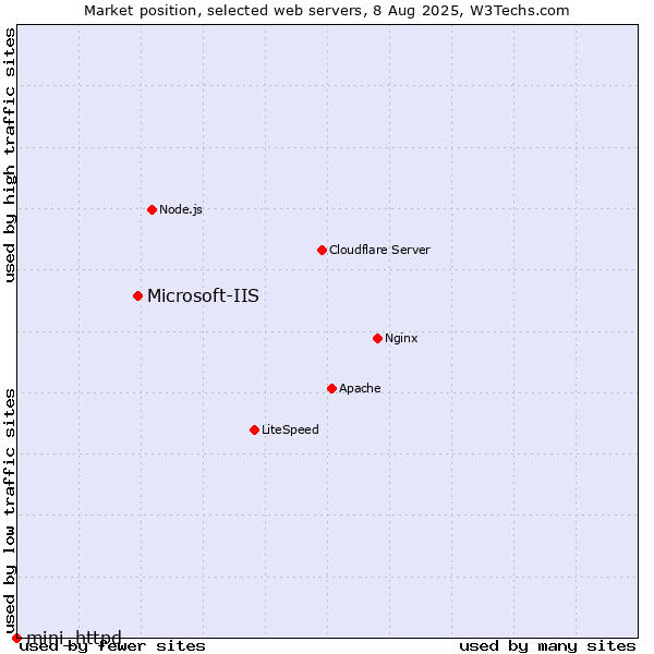 Market position of Microsoft-IIS vs. mini_httpd