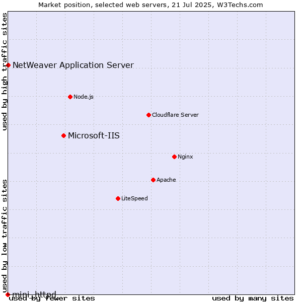 Market position of Microsoft-IIS vs. NetWeaver Application Server vs. mini_httpd