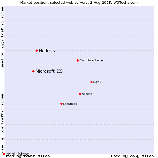 Market position of Node.js vs. Microsoft-IIS vs. mini_httpd