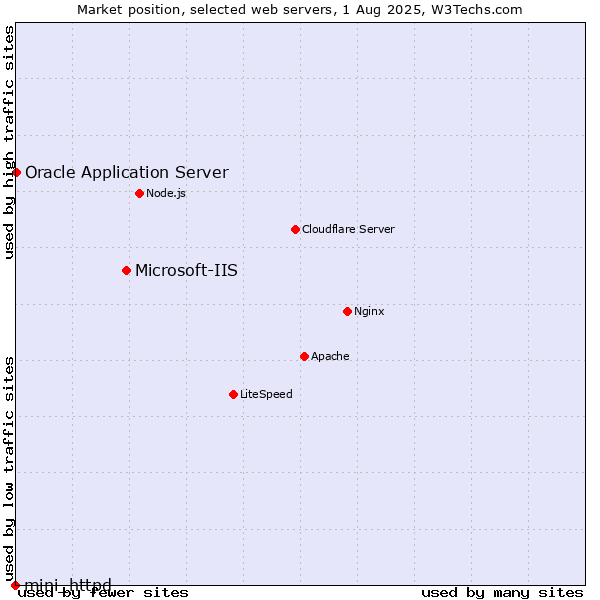 Market position of Microsoft-IIS vs. Oracle Application Server vs. mini_httpd