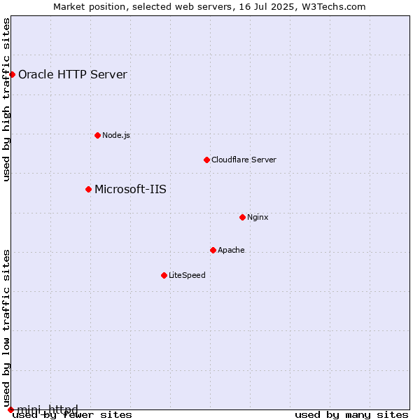 Market position of Microsoft-IIS vs. Oracle HTTP Server vs. mini_httpd