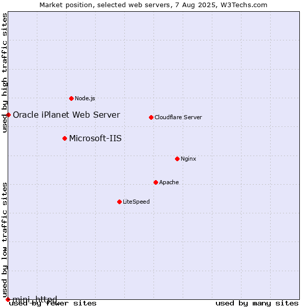 Market position of Microsoft-IIS vs. Oracle iPlanet Web Server vs. mini_httpd