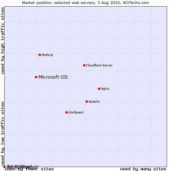 Market position of Microsoft-IIS vs. Tcl-Webserver vs. mini_httpd