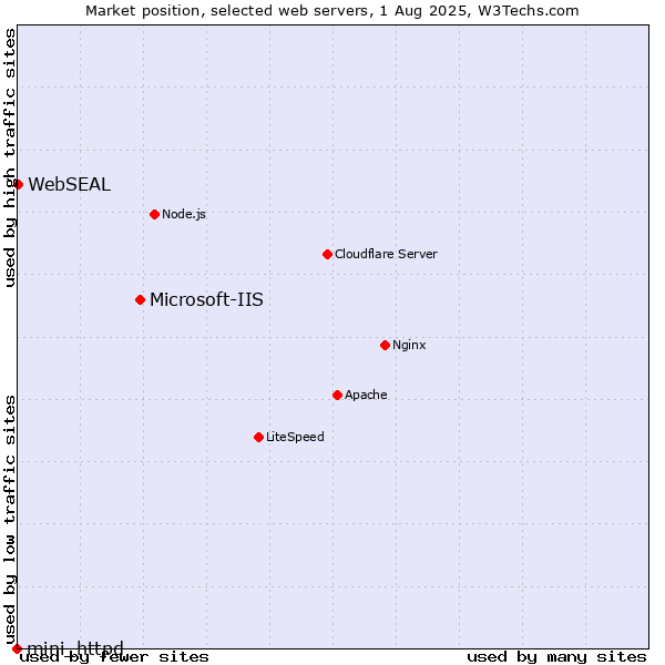 Market position of Microsoft-IIS vs. WebSEAL vs. mini_httpd