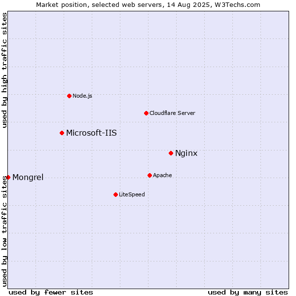 Market position of Nginx vs. Microsoft-IIS vs. Mongrel