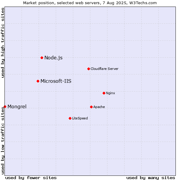Market position of Node.js vs. Microsoft-IIS vs. Mongrel