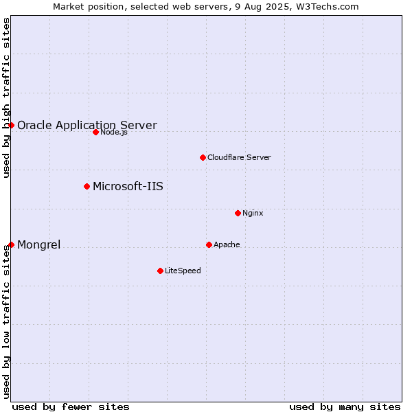 Market position of Microsoft-IIS vs. Oracle Application Server vs. Mongrel