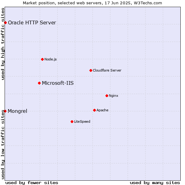 Market position of Microsoft-IIS vs. Oracle HTTP Server vs. Mongrel