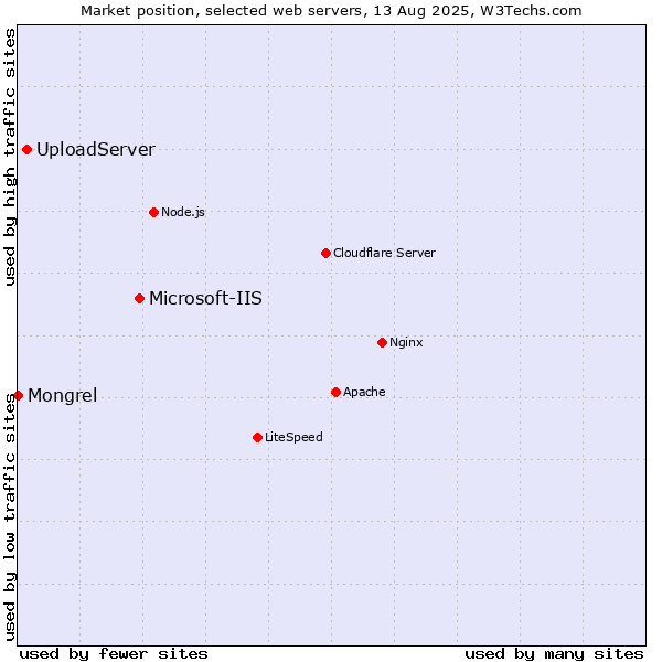 Market position of Microsoft-IIS vs. UploadServer vs. Mongrel