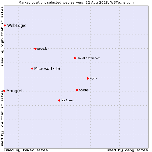 Market position of Microsoft-IIS vs. WebLogic vs. Mongrel