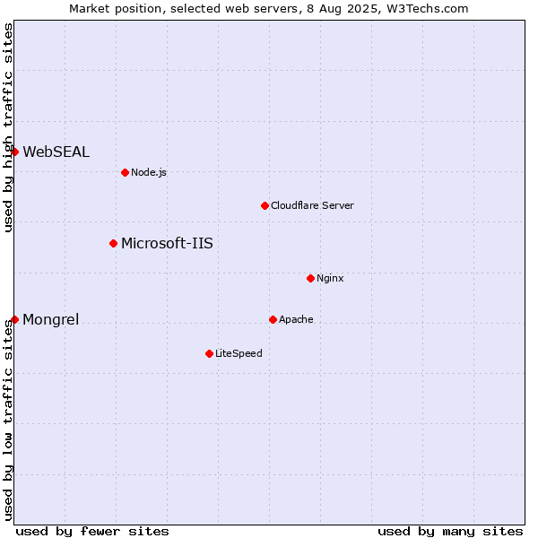 Market position of Microsoft-IIS vs. Mongrel vs. WebSEAL