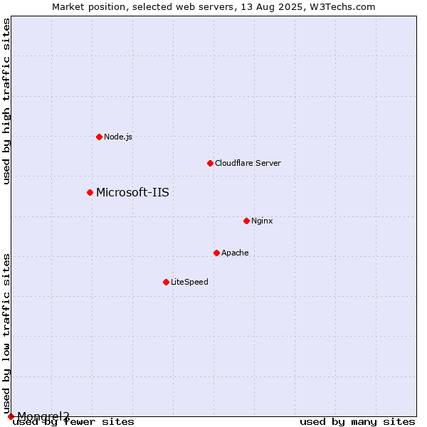 Market position of Microsoft-IIS vs. Mongrel2