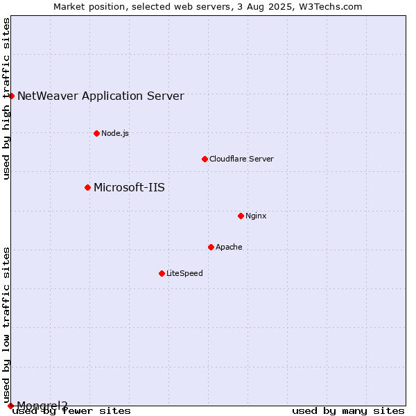Market position of Microsoft-IIS vs. NetWeaver Application Server vs. Mongrel2