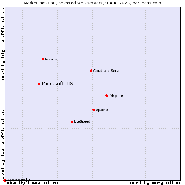 Market position of Nginx vs. Microsoft-IIS vs. Mongrel2