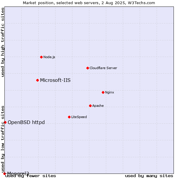 Market position of Microsoft-IIS vs. OpenBSD httpd vs. Mongrel2