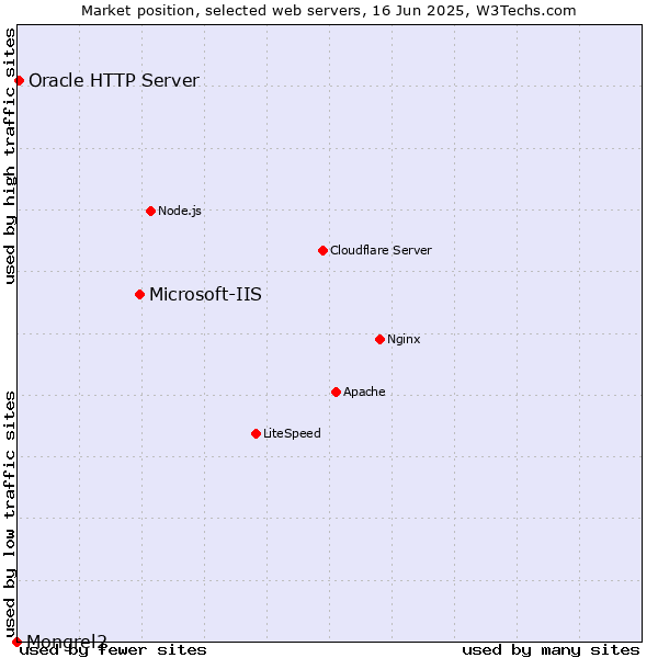 Market position of Microsoft-IIS vs. Oracle HTTP Server vs. Mongrel2