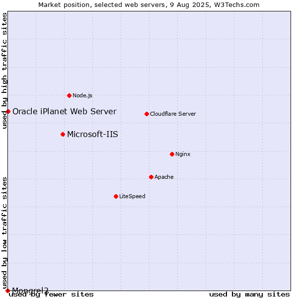 Market position of Microsoft-IIS vs. Oracle iPlanet Web Server vs. Mongrel2