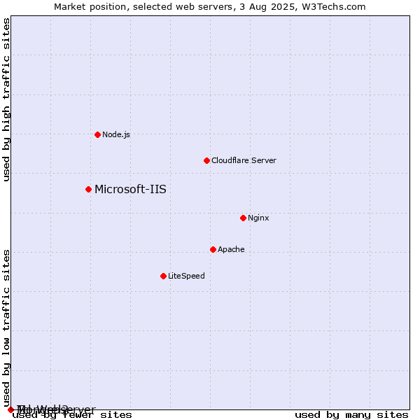 Market position of Microsoft-IIS vs. Mongrel2 vs. Tcl-Webserver