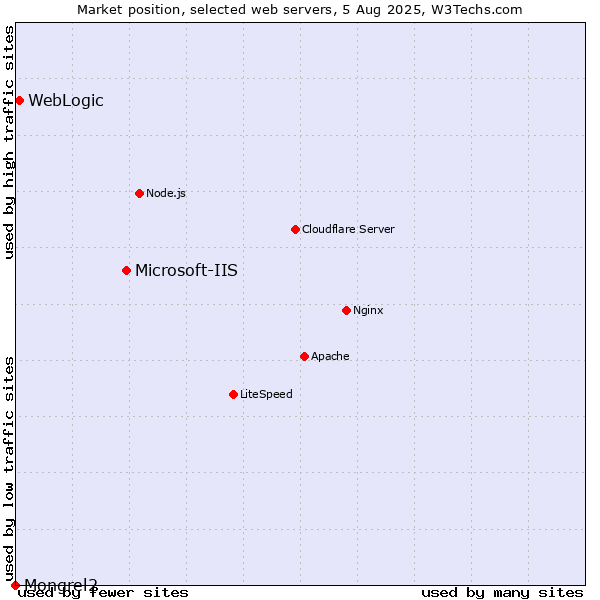 Market position of Microsoft-IIS vs. WebLogic vs. Mongrel2