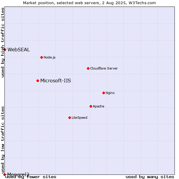 Market position of Microsoft-IIS vs. WebSEAL vs. Mongrel2