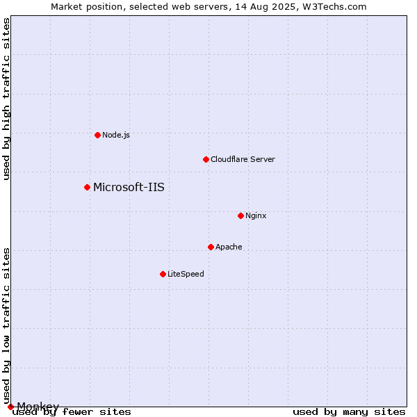 Market position of Microsoft-IIS vs. Monkey