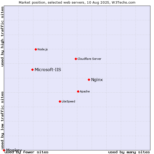 Market position of Nginx vs. Microsoft-IIS vs. Monkey