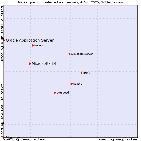 Market position of Microsoft-IIS vs. Oracle Application Server vs. Monkey