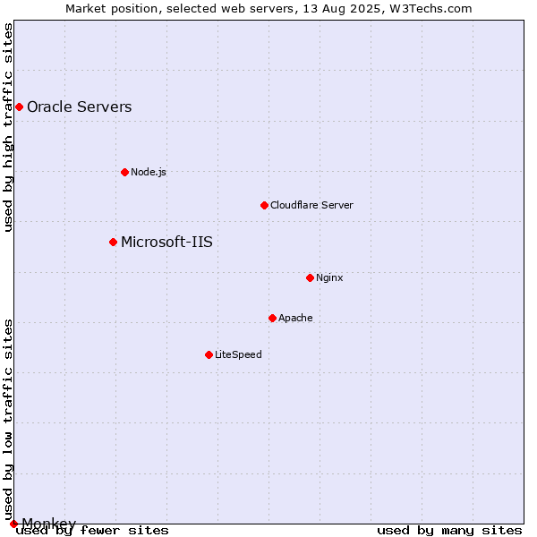 Market position of Microsoft-IIS vs. Oracle Servers vs. Monkey