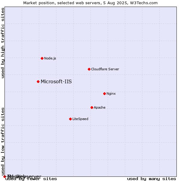 Market position of Microsoft-IIS vs. Monkey vs. Tcl-Webserver