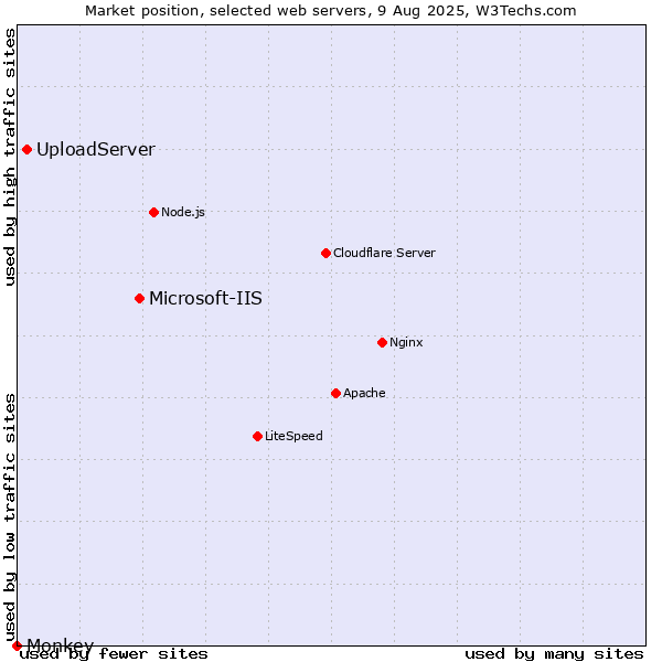 Market position of Microsoft-IIS vs. UploadServer vs. Monkey