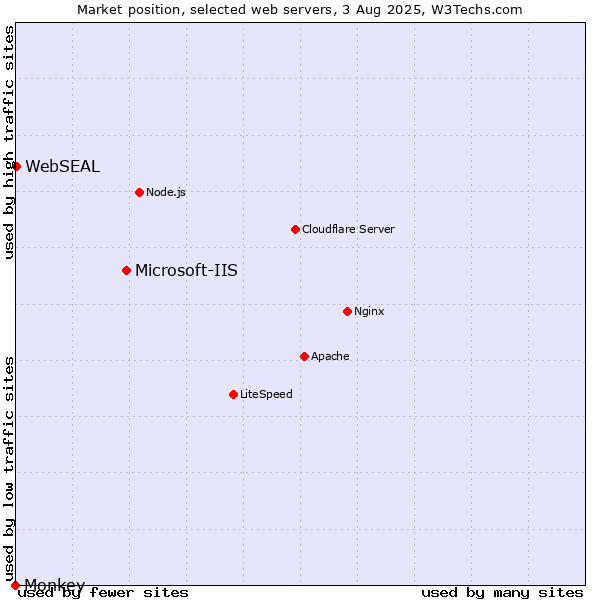 Market position of Microsoft-IIS vs. WebSEAL vs. Monkey